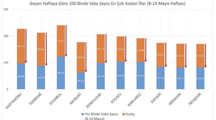 VALİ VAKA SAYISINDAKİ DÜŞÜŞTEN MEMNUN DEĞİL